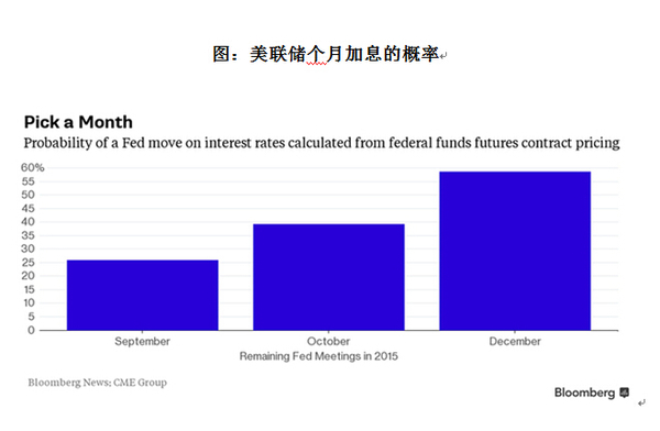 圖：美聯儲個月加息的概率