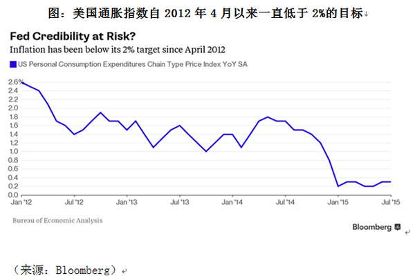 圖：美國通脹指數自2012年4月以來一直低於2%的目標