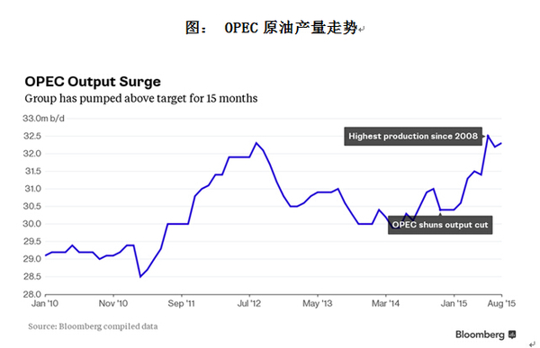 圖： opec原油產量走勢