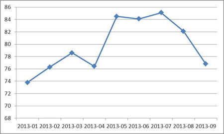 美國密歇根大學消費者信心指數初值
