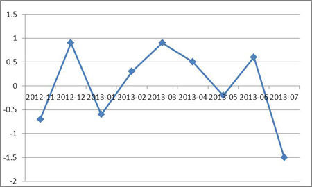 歐元區7月工業產出月率