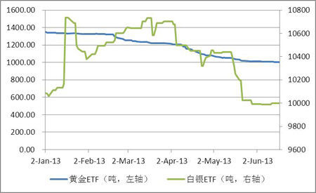 黃金和白銀ETF持倉圖