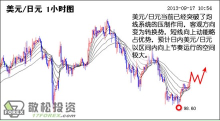 美元/日元