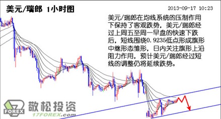 美元/瑞郎