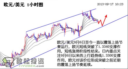 歐元/美元