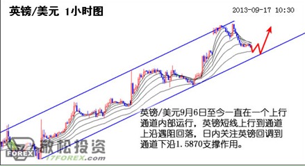 英鎊/美元