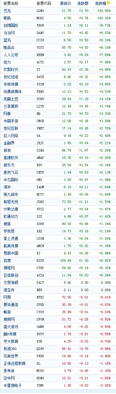 中國概念股周三收盤多數上漲藝龍大漲20%