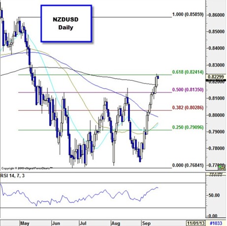 FOMC會議和新西蘭GDP出爐前紐元測試關鍵阻力區