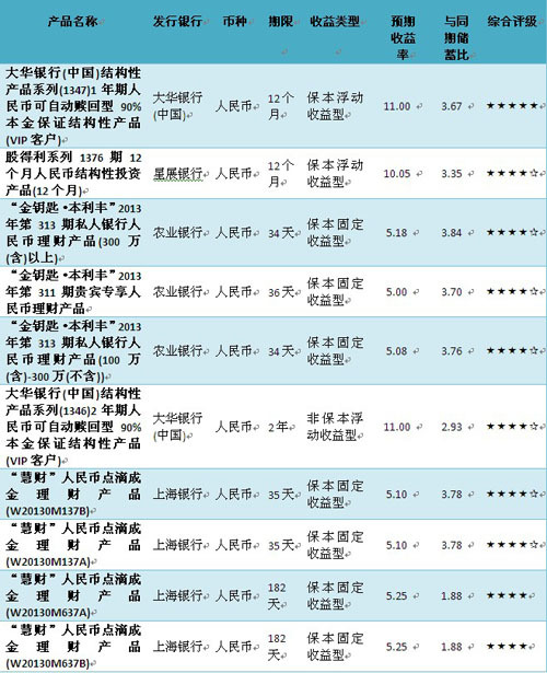 本周產品評級前十