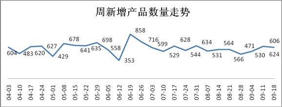 銀行理財產品數量略降