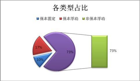 非保本浮動類產品占比減少了2個百分點