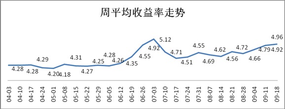 本周銀行理財產品預期周均收益率再創新高
