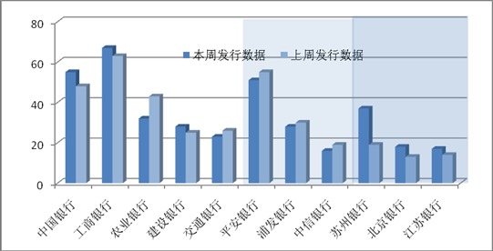 本周發行數量略微下降，較上周相差不多