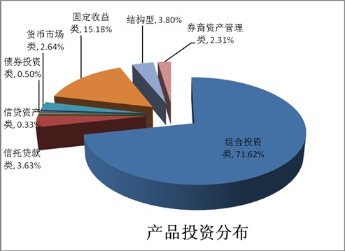 債券投資類在產品投資分布中的比例減少最快