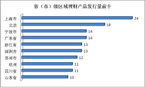 北京、上海等一線城市理財產品發行量較大