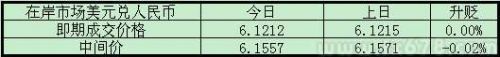 人民幣對美元匯率今日幾乎收平，FED縮減QE預期令市場謹慎