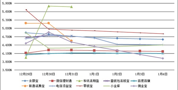 　　主要互聯網理財產品七日年化收益率走勢圖