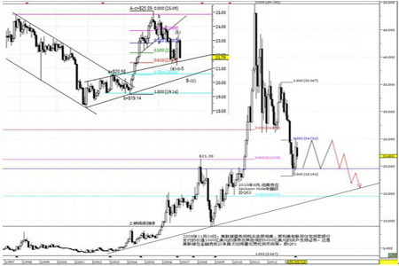 現貨白銀月線走勢 