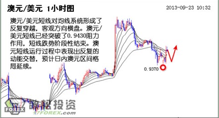 澳元/美元