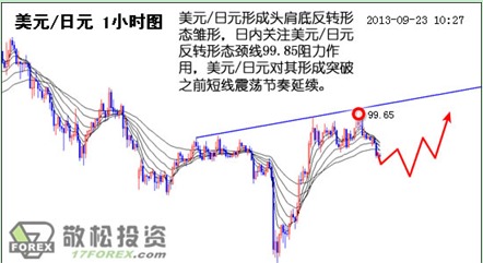 美元/日元