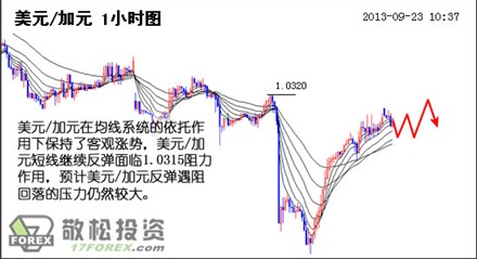 美元/加元