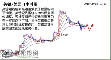 英鎊/美元