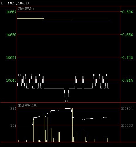 連塑早盤突破60日均線