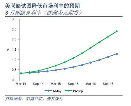 3月期隱含利率（歐洲美元期貨） 