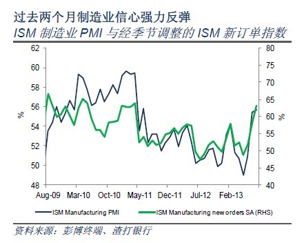 ISM制造業PMI與經季節調整的 ISM新訂單指數 