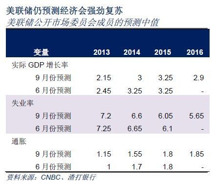 美聯儲仍預測經濟會強勁復甦