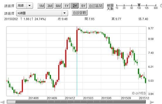 圖五：美股Home Depot股價周K線圖，鉅亨網首頁