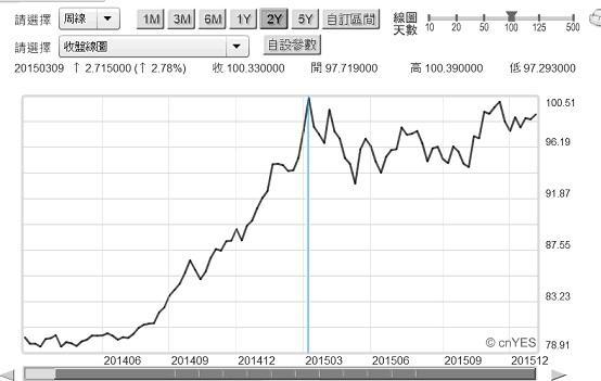 圖四：美元指數周曲線圖，鉅亨網首頁