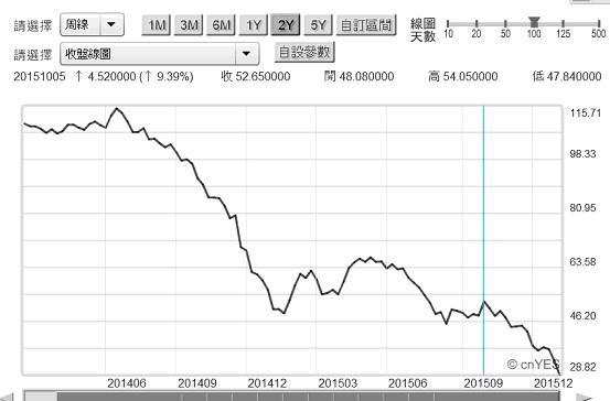 圖三：北海布侖特原油周曲線圖，鉅亨網期貨