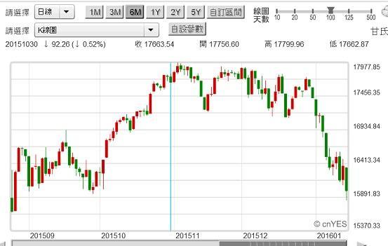 圖二：台股加權股價指數日K圖，鉅亨網首頁