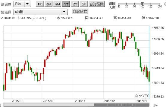 圖一：道瓊工業股價指數日K線圖，鉅亨網首頁
