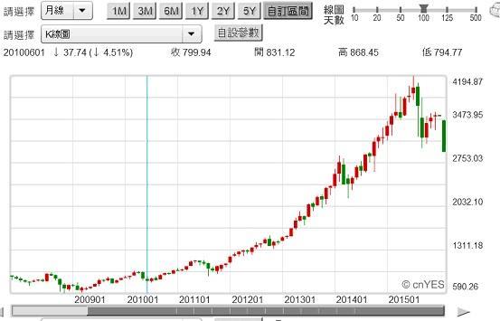 圖七：美股生技類股股價指數月K線圖，鉅亨網首頁