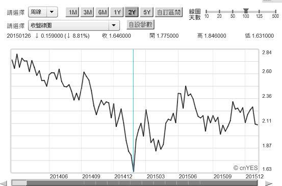 圖八：美國政府10年期公債殖利率周曲線圖，鉅亨網債券