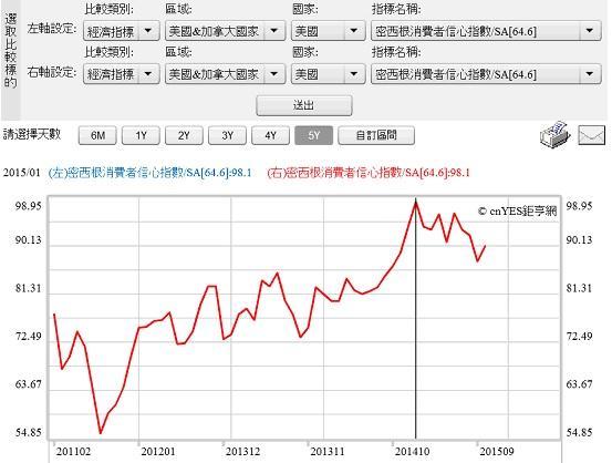 圖六：美國密西根消費者信心指數曲線圖，鉅亨網指標