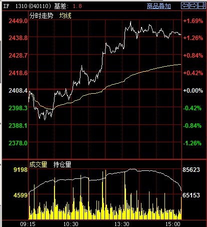 期指主力走勢圖