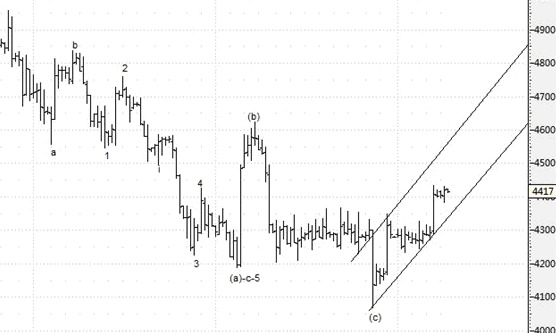 Figure 1現貨白銀走勢