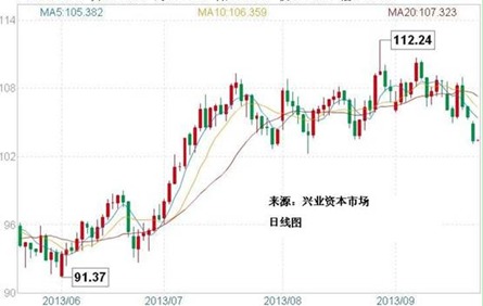 WTI價格將趕超布倫特