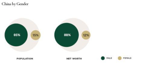 中國超級富豪中女性人數及所擁有財富的比例