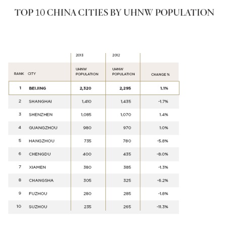 中國超級富翁高度集中的10個城市及跨年人數變化量及幅度