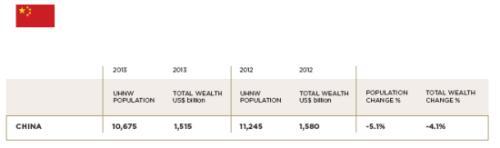 2012-2013年中國超級富豪人數和資產總值變化表