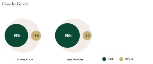 中國超級富豪中女性人數及所擁有財富的比例