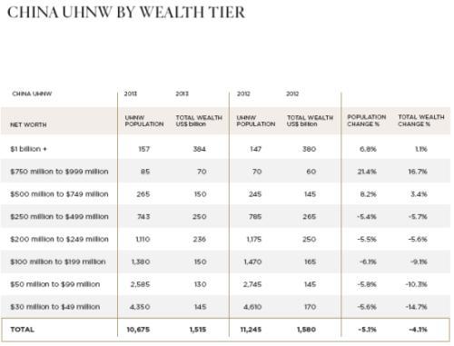中國超級富豪各階層人數和財富總值跨年變化率表