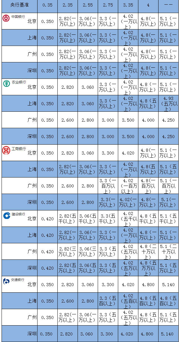 18家銀行最新存款利率一覽