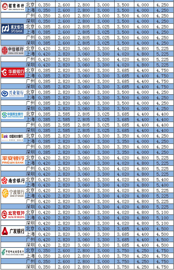 18家銀行最新存款利率一覽