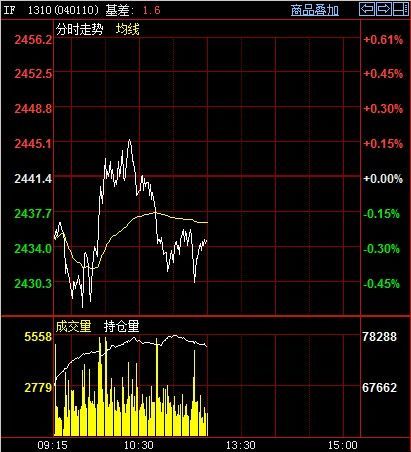 期指主力上午走勢圖