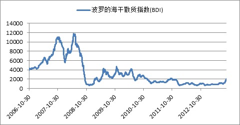 波羅的海干散貨指數